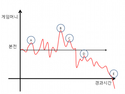 카지노에서 돈따는 방법